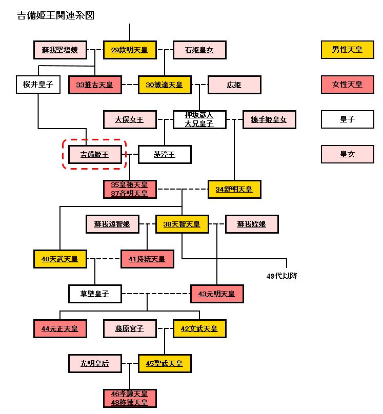 吉備姫王関連系図